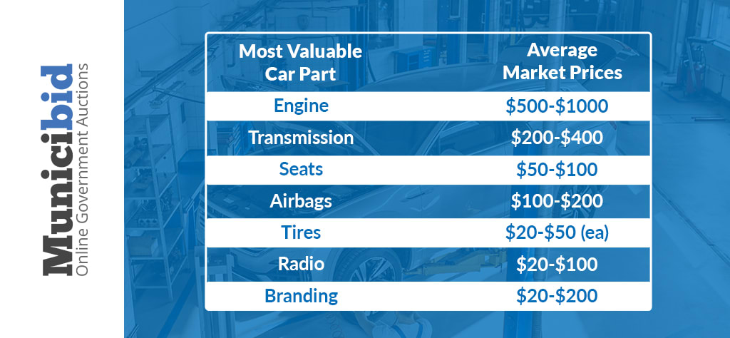 How Much Can You Make Selling Car Parts: Maximize Profits