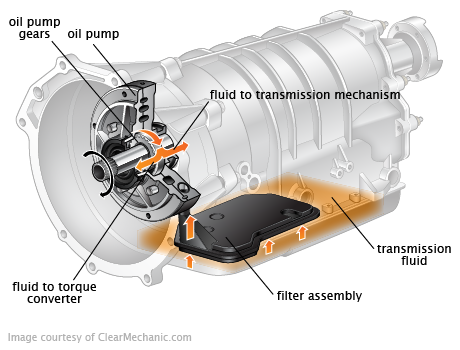 Transmission Fluid And Filter Change Cost: Save Money Today